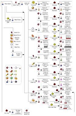 Potions Gallery Minecraft Wiki Fandom Potions Gallery Minecraft Wiki Fandom