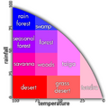 Os velhos biomas. Gráfico com eixos lineares.