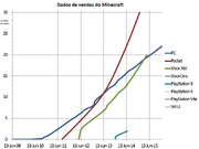 Minecraft Sales Data