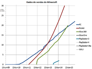 Minecraft Sales Data