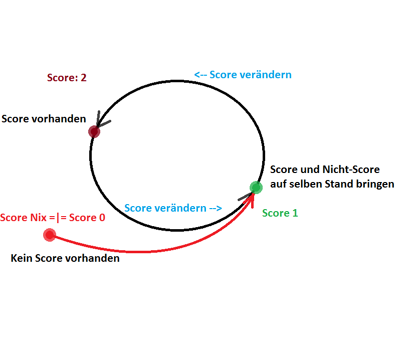 Score "Nichts" und Score "0" sind nicht das gleiche