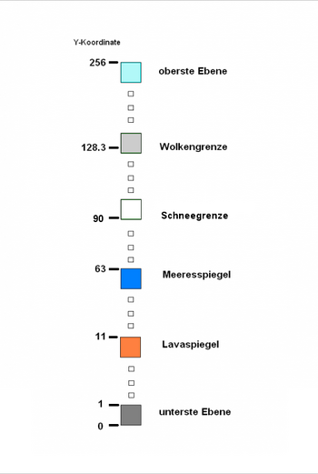 Besondere Höhen in der Oberwelt