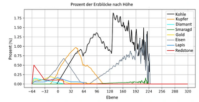 Prozent Verteilung der Erze