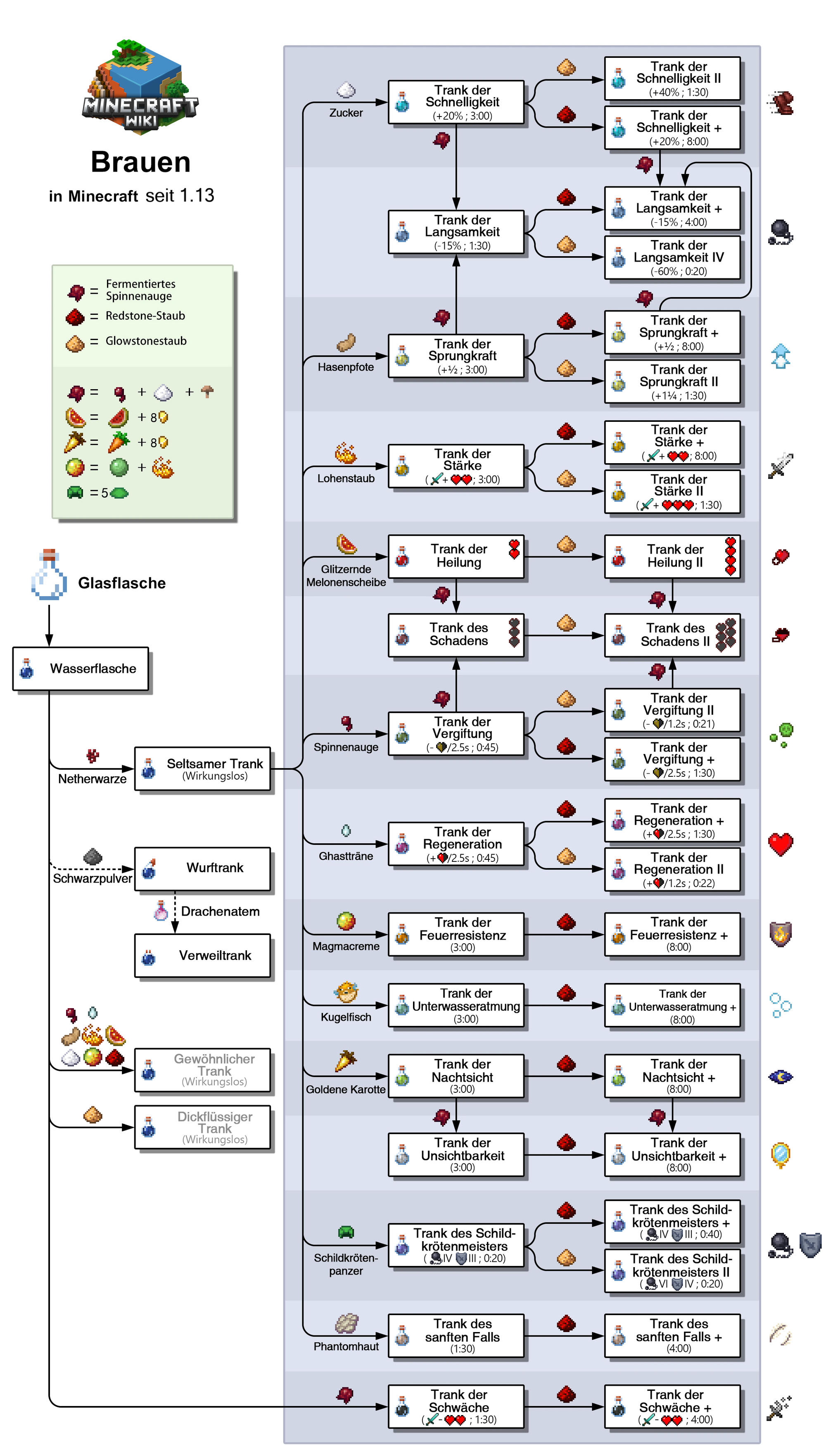 Brauen Das Offizielle Minecraft Wiki