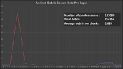 Antiker Schrott Spawnrate per Layer