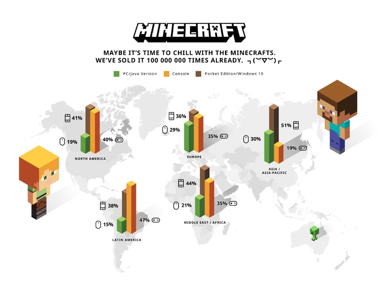Minecraft Verkäufe Juni 2016