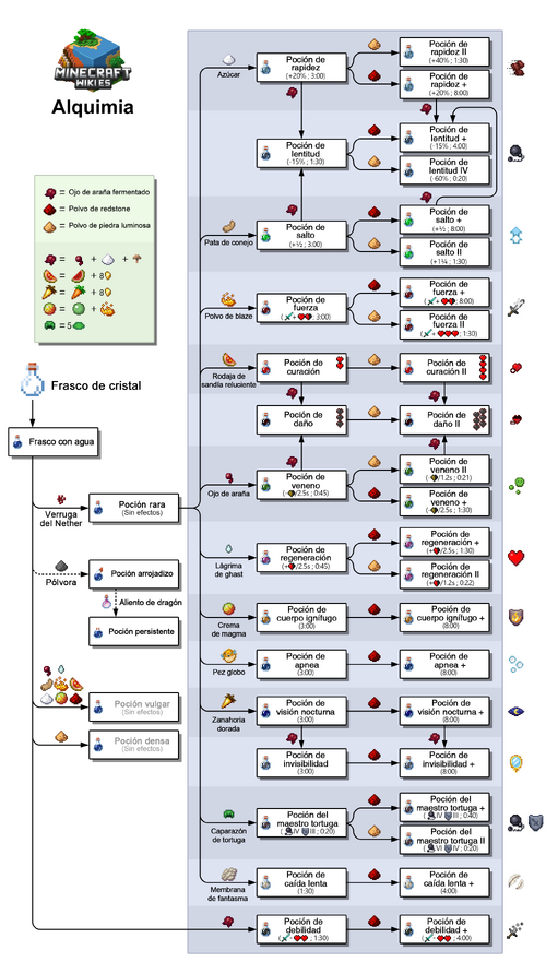 Introducir 34+ imagen pociones de minecraft recetas