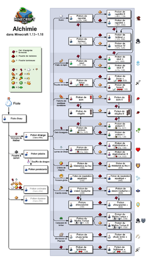 Alchimie