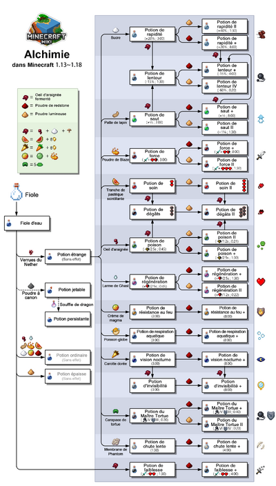 Alchimie