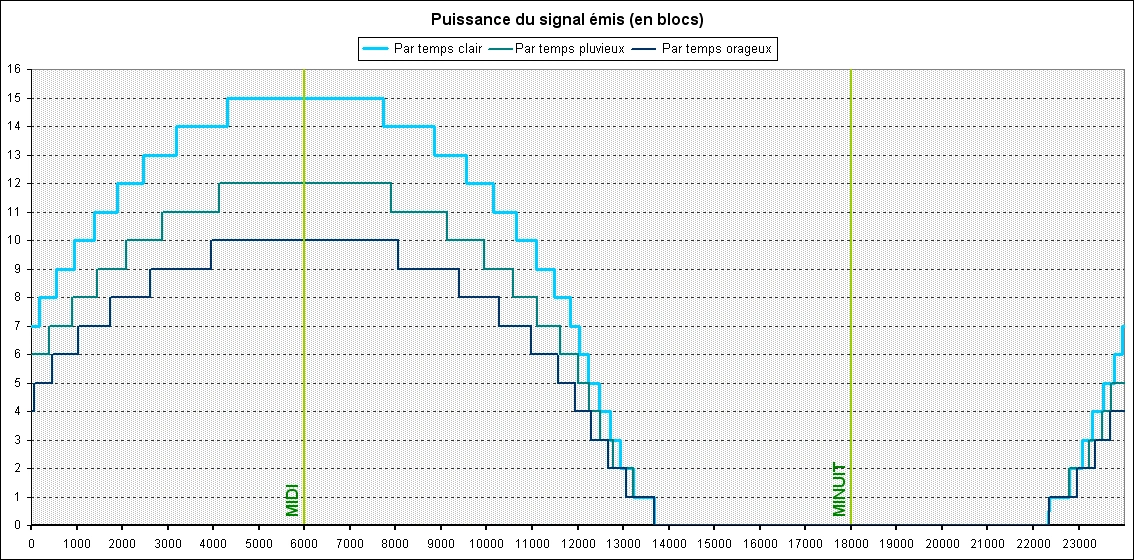 Puissance en blocs du signal émit par le capteur de lumière en fonction du niveau de luminosité solaire capté.