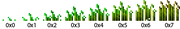 Croissance du blé