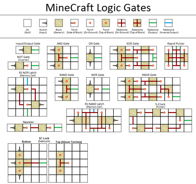 StandardLogicGates