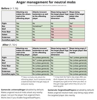 Revamped anger management for neutral mobs in minecraft