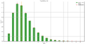 Graph of simulation results showing how long it takes turtle eggs to hatch