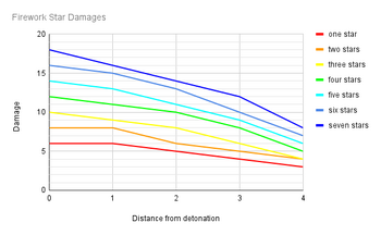 Firework Star Damages