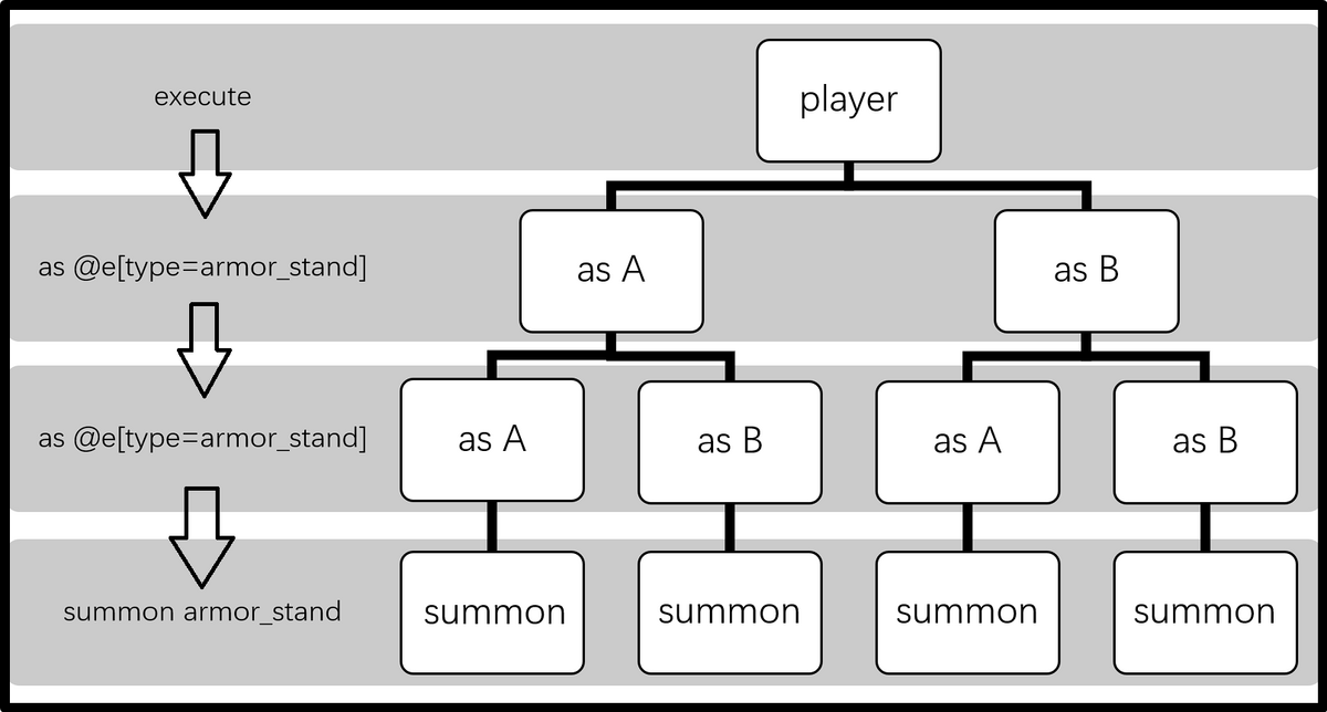 New execute command support in Minecraft version 1.19.70