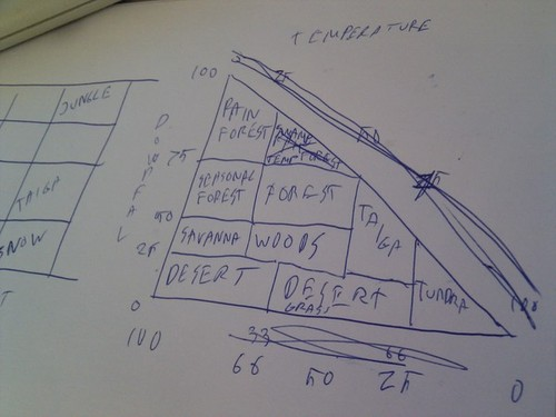 NotchBiomeGraph.png