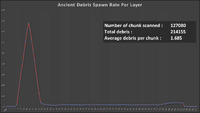 Ancient Debris Spawn Rate Per Layer