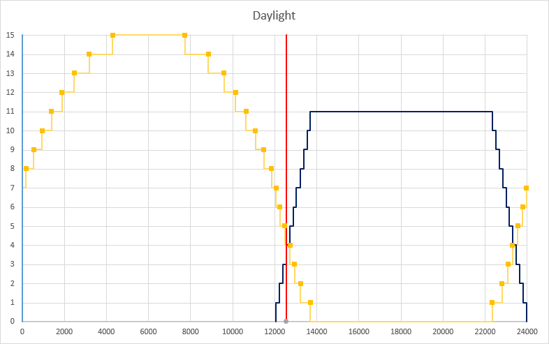 Daylight Detector Official Minecraft Wiki Daylight Detector Official Minecraft Wiki