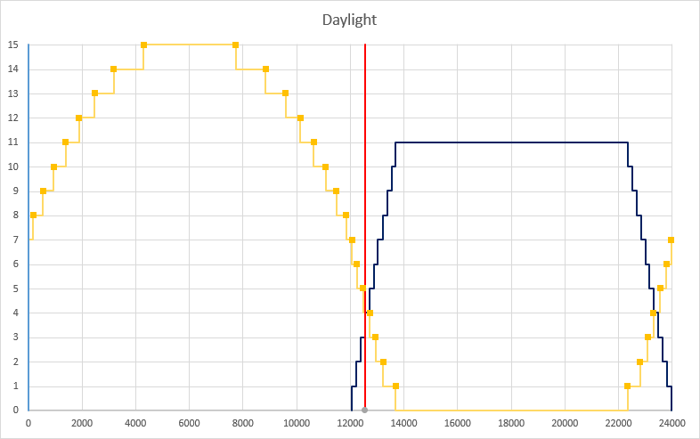 Daylight Minecraft Wiki