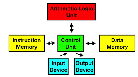 Computer architecture - Wikipedia