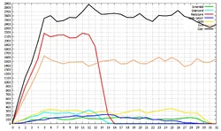 Overall ore distribution in the bottom most 32 layers.