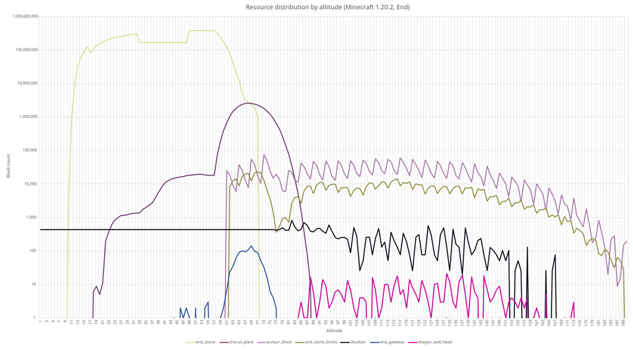 Resource distribution by altitude (Minecraft 1.20.2, End)