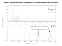 Unbreaking Enchantment Tool Negative Binomial Graph