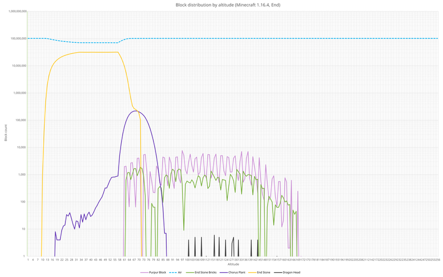 Resource distribution by altitude (Minecraft 1.16.4, End)