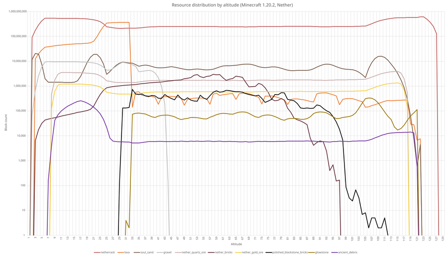 Resource distribution by altitude (Minecraft 1.20.2, Nether)
