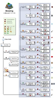 Minecraft brewing en