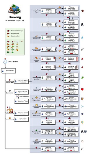 Brewing Minecraft Wiki