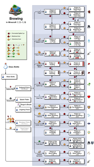 Brewing Official Minecraft Wiki - minecraft healing potion roblox