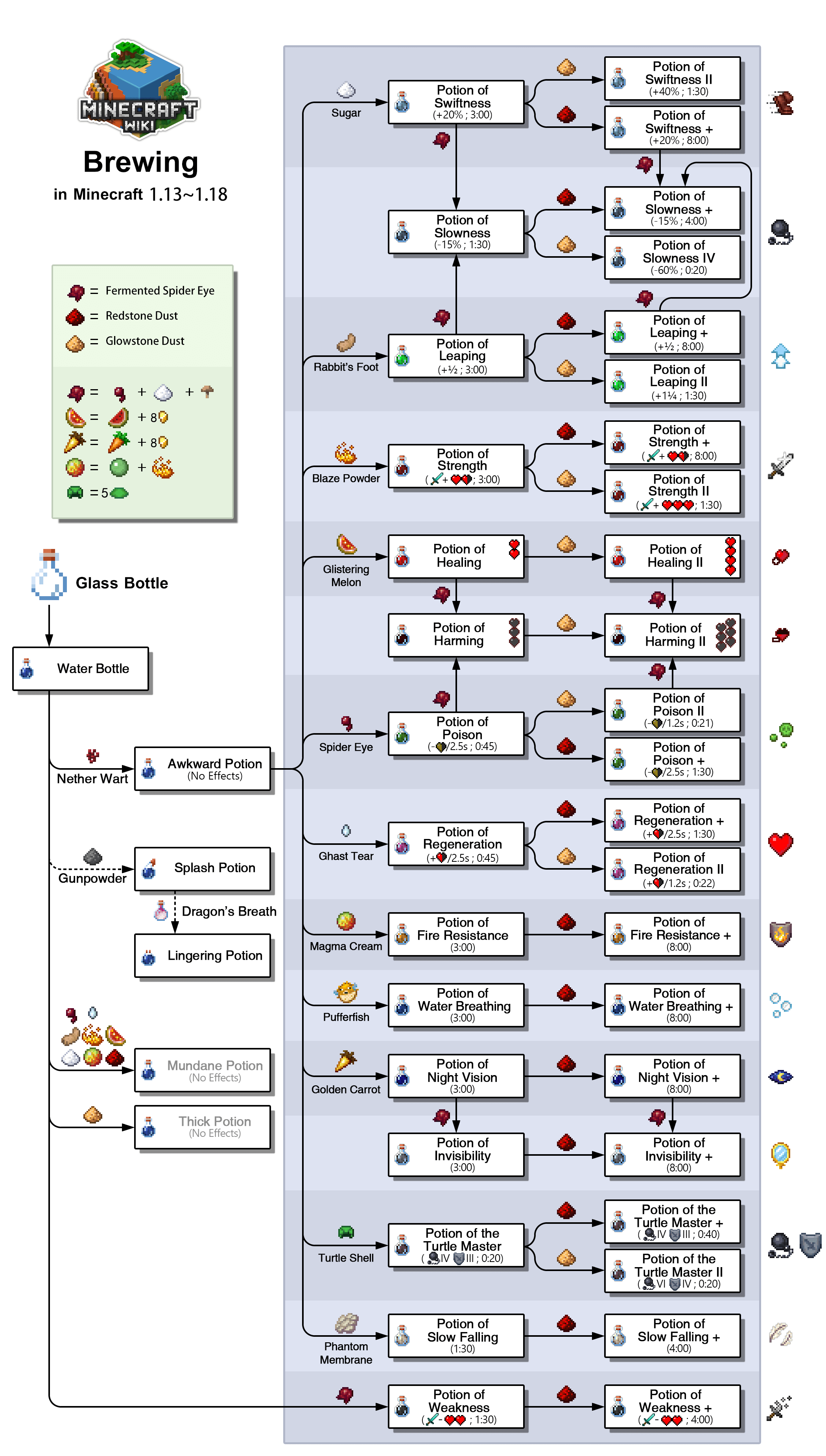 Potion Brewing Chart