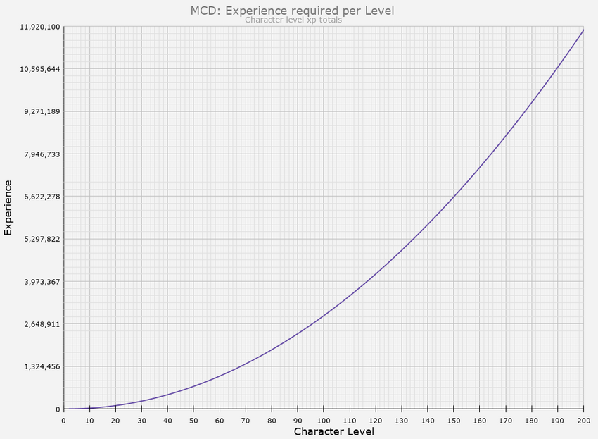 MCD Level Graph