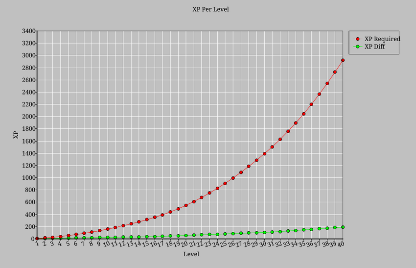 Xp levels