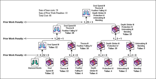 Enchantment Order Diagram