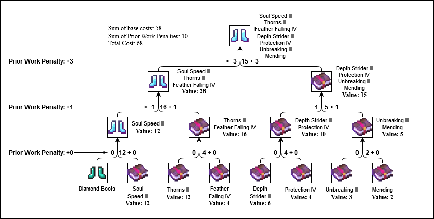 Anvil mechanics – Minecraft Wiki