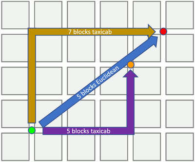 Taxicab vs euclidean