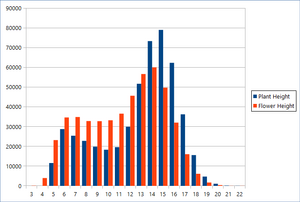 Chorus Flower Height Distribution