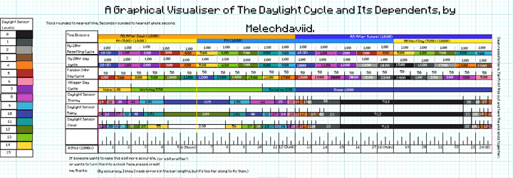 Chart of daily events.