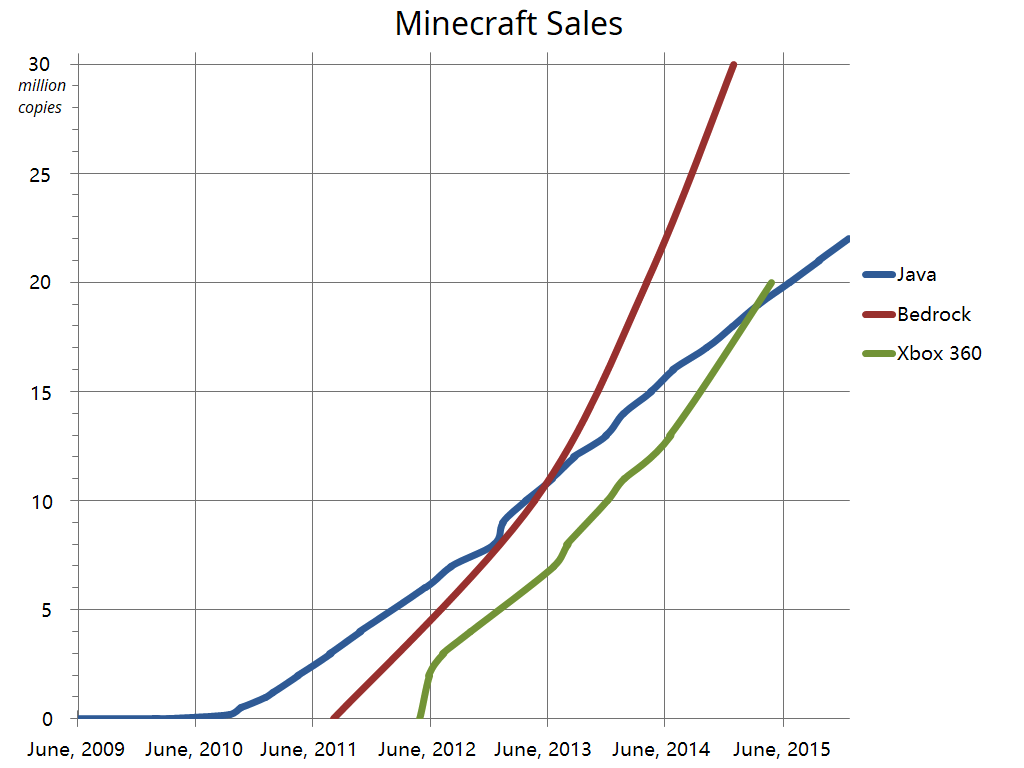 Microsoft's free Minecraft for Windows 10 giveaway ends at midnight for Java  players | PCWorld