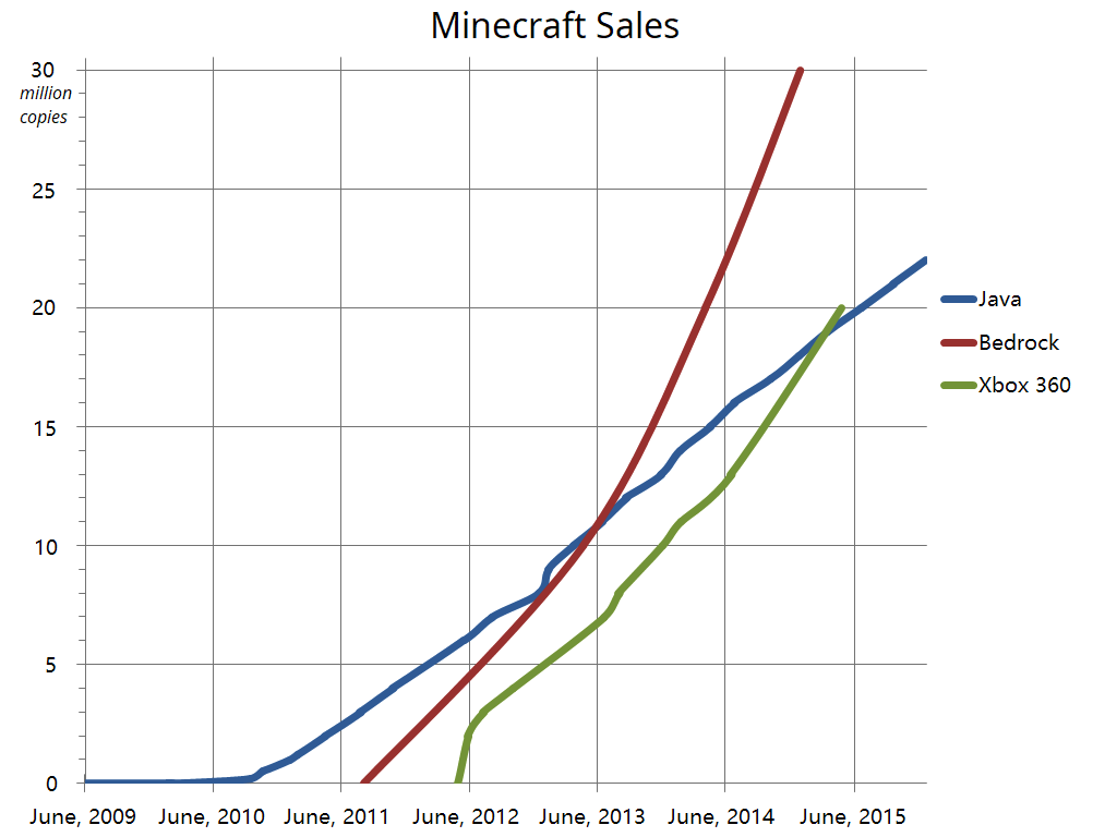 Minecraft sold more on mobile than any other platform in 2012