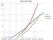 Minecraftの販売データ