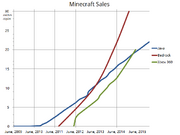 Données de vente minecraft