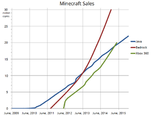Minecraft Sales Data