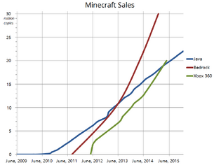 10 fatal differences between Minecraft Bedrock and Java editions