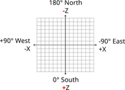 North is upward, at *negative* z and 180 degrees. Moving clockwise, East is to the right at positive X and -90 degrees. South is down, at *positive* Z and 0 degrees. West is left, at negative X and +90 degrees.