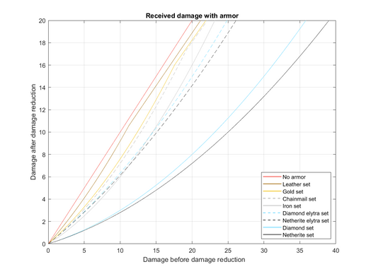 PML: Understanding Damage and Armor in Minecraft