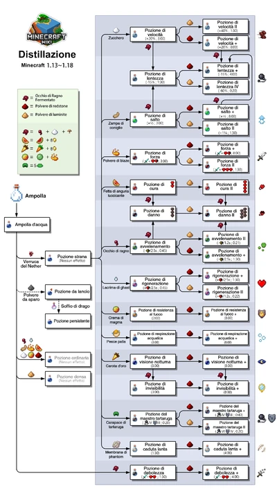 Minecraft brewing it